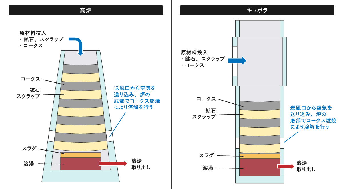 溶解とは？金属のさまざまな溶解技術と溶解炉について詳しく解説