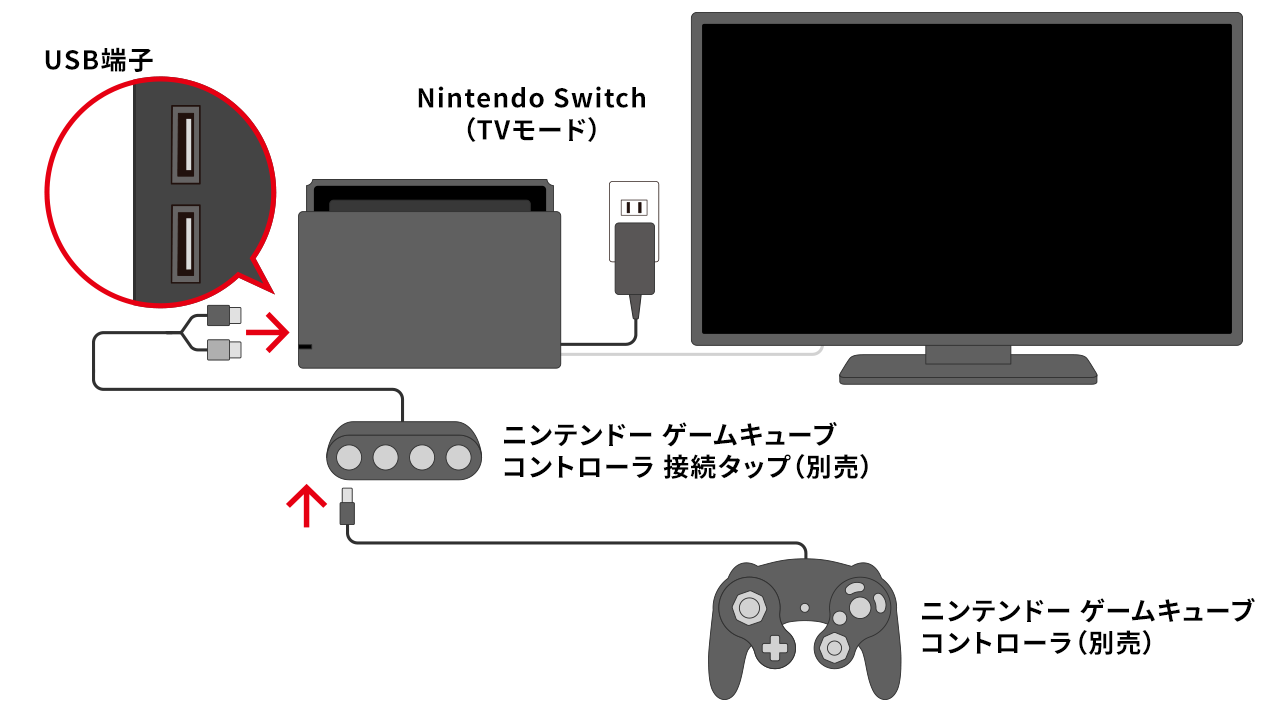 ニンテンドー ゲームキューブ コントローラの使いかた｜Nintendo