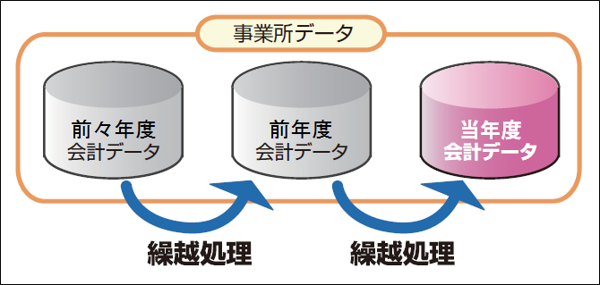 データ形式｜ 弥生会計 サポート情報