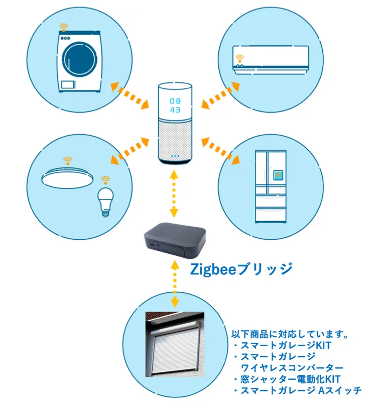 Zigbeeブリッジ（Zigbeeブリッジを使えば電動シャッターに話しかけて